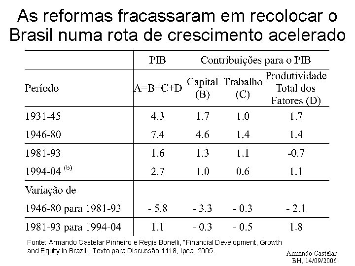 As reformas fracassaram em recolocar o Brasil numa rota de crescimento acelerado Fonte: Armando