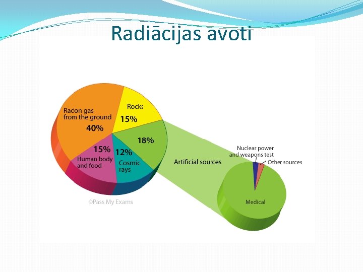 Radiācijas avoti 8% 55% 8% 