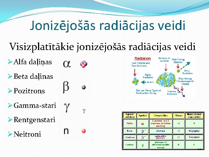 Jonizējošās radiācijas veidi Visizplatītākie jonizējošās radiācijas veidi Ø Alfa daļiņas Ø Beta daļinas Ø