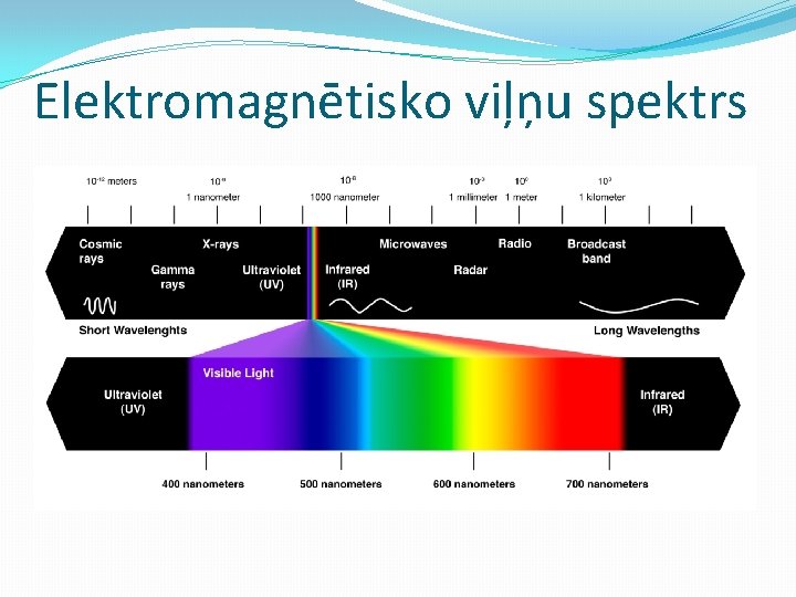 Elektromagnētisko viļņu spektrs 