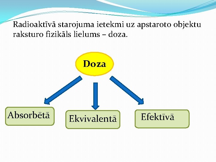 Radioaktīvā starojuma ietekmi uz apstaroto objektu raksturo fizikāls lielums – doza. Doza Absorbētā Ekvivalentā