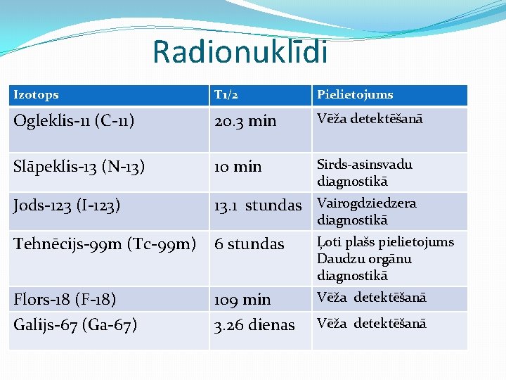 Radionuklīdi Izotops T 1/2 Pielietojums Ogleklis-11 (C-11) 20. 3 min Vēža detektēšanā Slāpeklis-13 (N-13)
