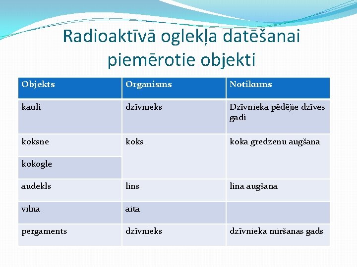 Radioaktīvā oglekļa datēšanai piemērotie objekti Objekts Organisms Notikums kauli dzīvnieks Dzīvnieka pēdējie dzīves gadi