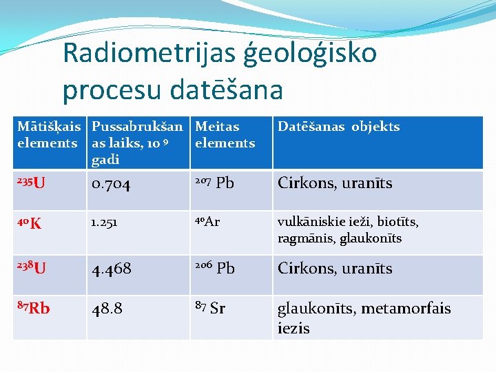 Radiometrijas ģeoloģisko procesu datēšana Mātišķais Pussabrukšan Meitas elements as laiks, 10 9 elements gadi