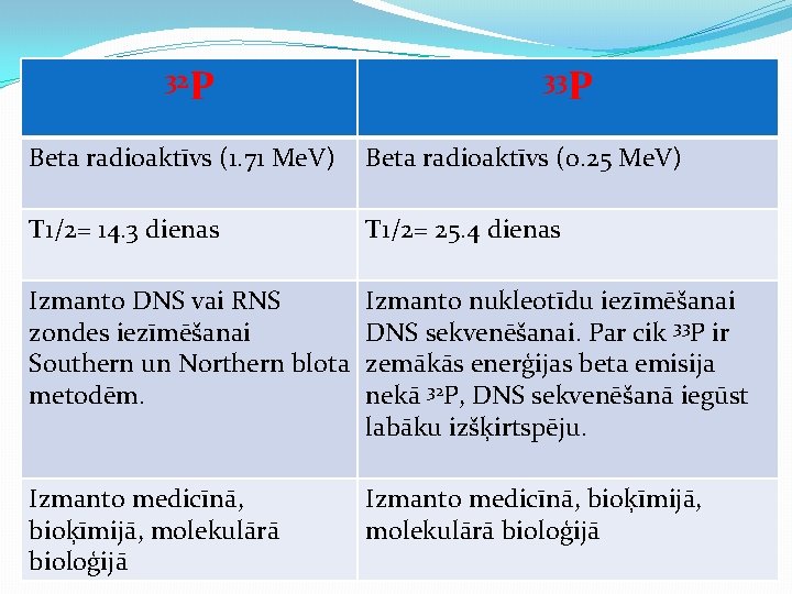 32 P 33 P Beta radioaktīvs (1. 71 Me. V) Beta radioaktīvs (0. 25