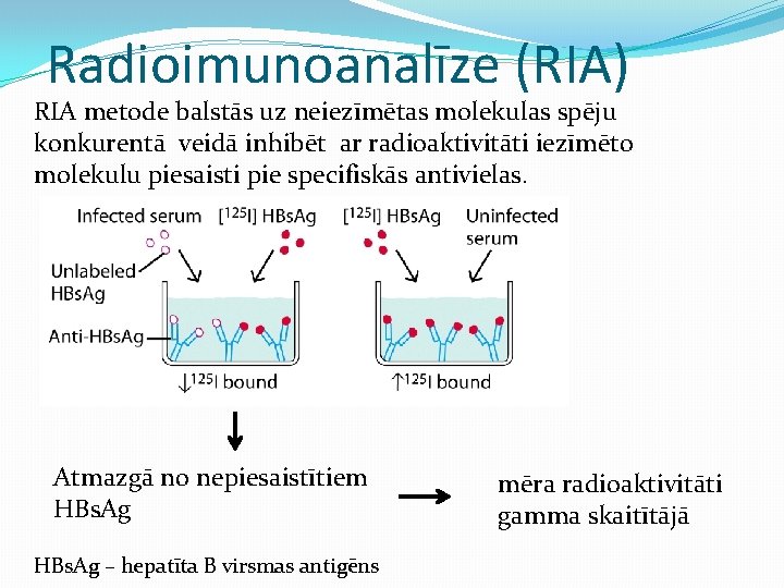 Radioimunoanalīze (RIA) RIA metode balstās uz neiezīmētas molekulas spēju konkurentā veidā inhibēt ar radioaktivitāti