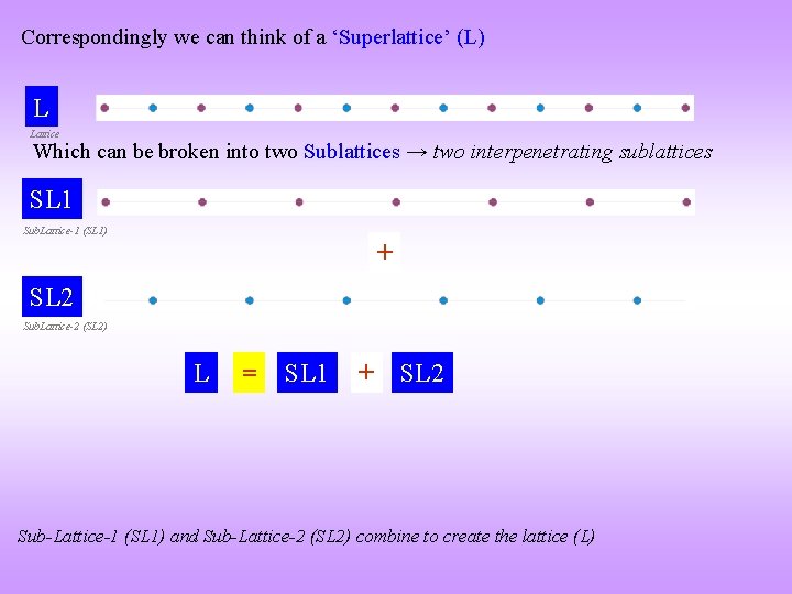 Correspondingly we can think of a ‘Superlattice’ (L) L Lattice Which can be broken