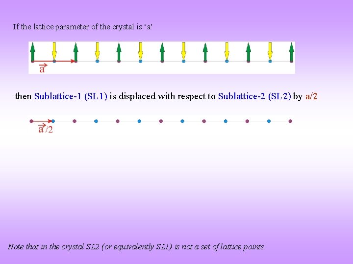 If the lattice parameter of the crystal is ‘a’ then Sublattice-1 (SL 1) is
