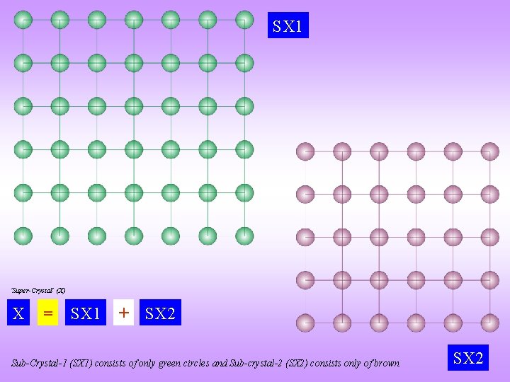 SX 1 ‘Super-Crystal’ (X) X = SX 1 + SX 2 Sub-Crystal-1 (SX 1)