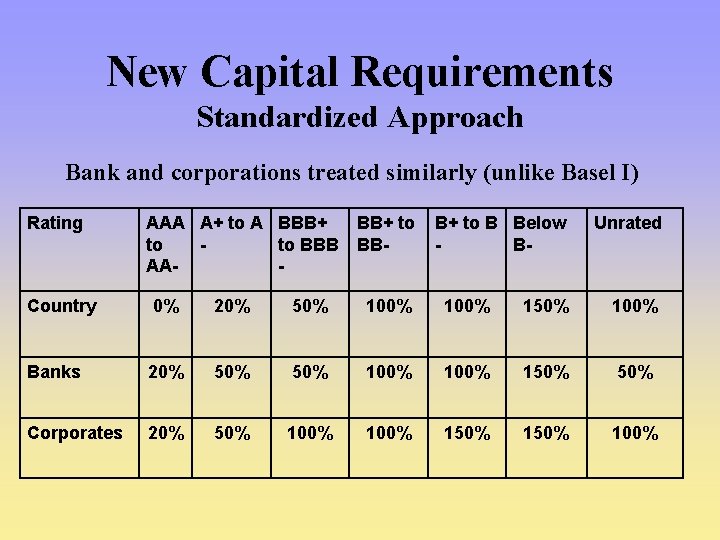 New Capital Requirements Standardized Approach Bank and corporations treated similarly (unlike Basel I) Rating