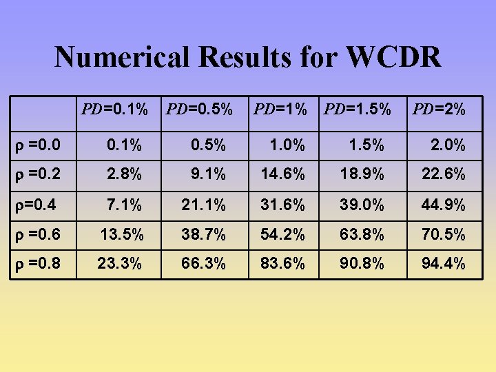 Numerical Results for WCDR PD=0. 1% PD=0. 5% PD=1. 5% PD=2% =0. 0 0.