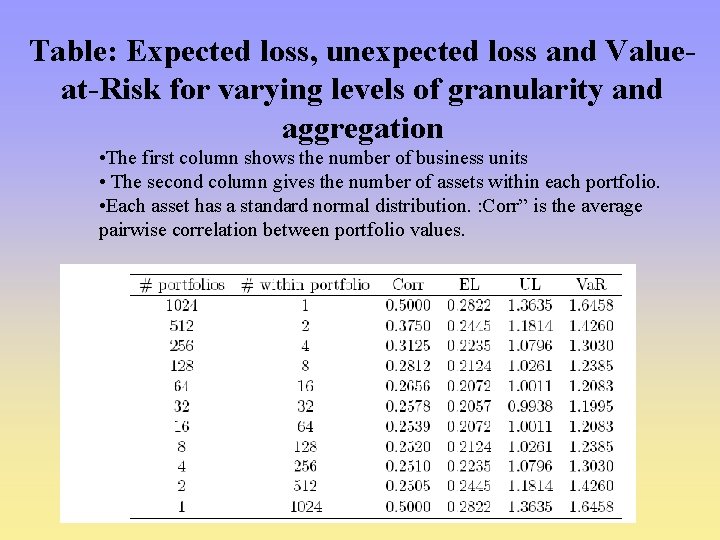 Table: Expected loss, unexpected loss and Valueat-Risk for varying levels of granularity and aggregation