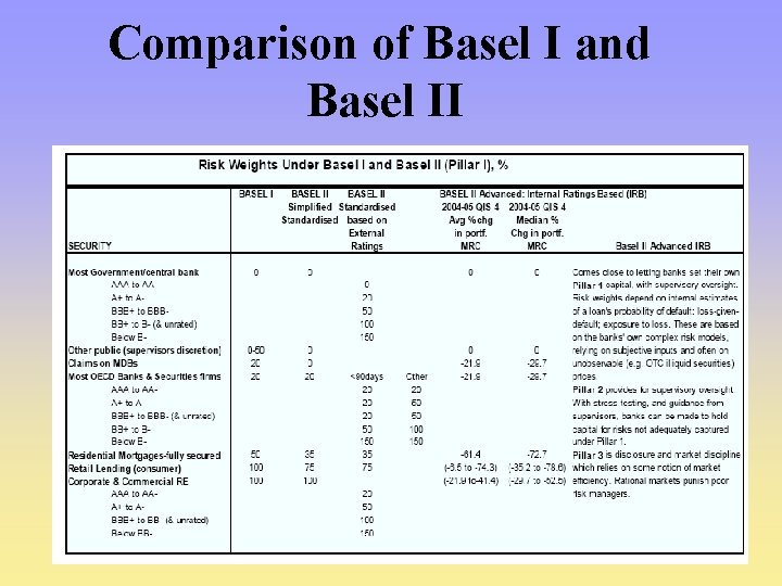 Comparison of Basel I and Basel II 