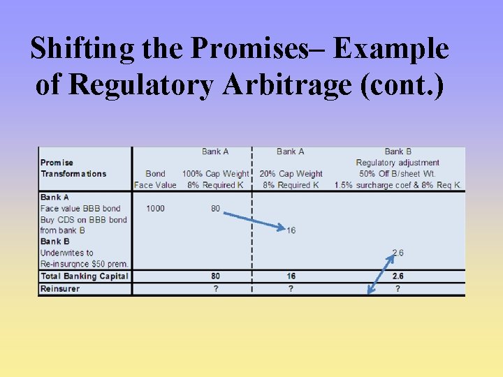 Shifting the Promises– Example of Regulatory Arbitrage (cont. ) 