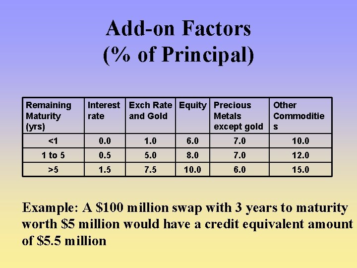 Add-on Factors (% of Principal) Remaining Maturity (yrs) Interest rate Exch Rate Equity Precious