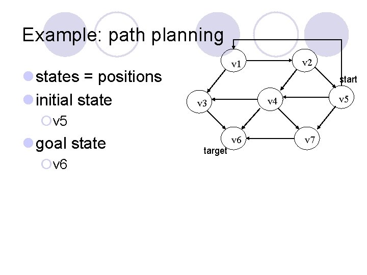 Example: path planning l states = positions l initial state v 2 v 1