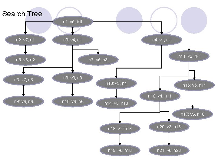 Search Tree n 1: v 5, init n 2: v 7, n 1 n