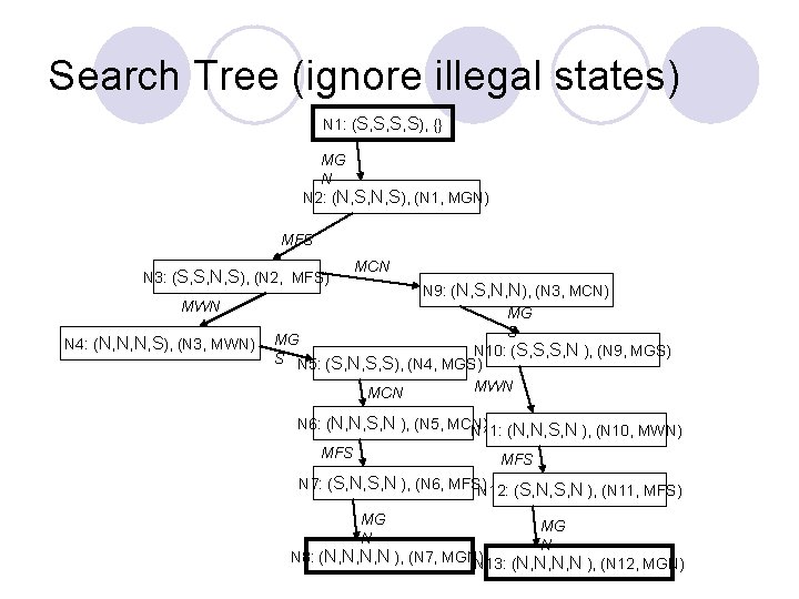 Search Tree (ignore illegal states) N 1: (S, S, S, S), {} MG N