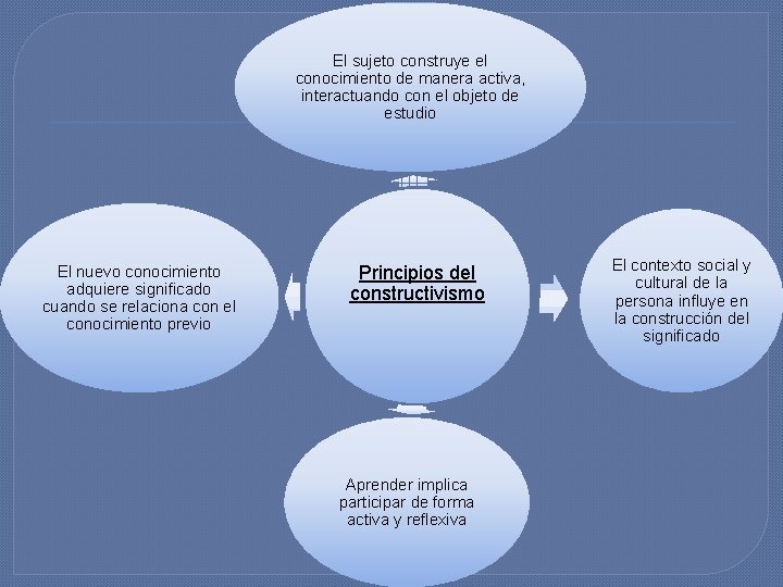 El sujeto construye el conocimiento de manera activa, interactuando con el objeto de estudio