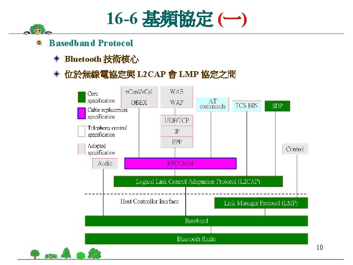 16 -6 基頻協定 (一) Basedband Protocol Bluetooth 技術核心 位於無線電協定與 L 2 CAP 會 LMP