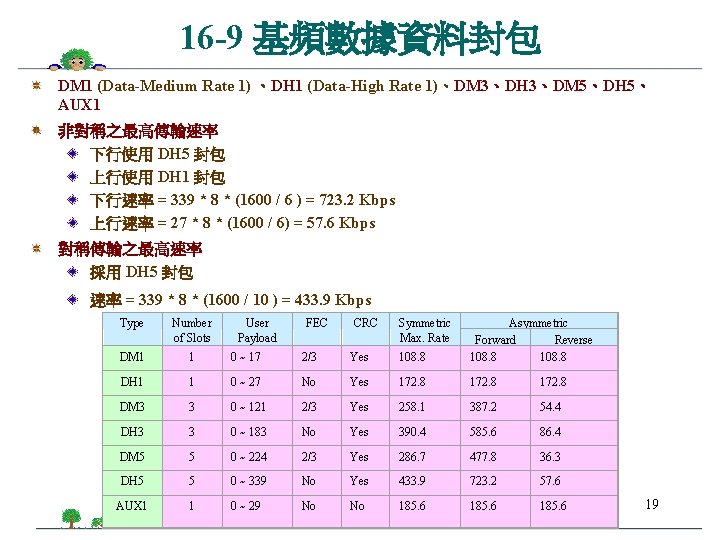 16 -9 基頻數據資料封包 DM 1 (Data-Medium Rate 1) 、DH 1 (Data-High Rate 1)、DM 3、DH