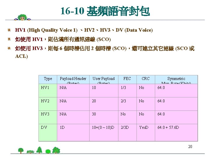 16 -10 基頻語音封包 HV 1 (High Quality Voice 1) 、HV 2、HV 3、DV (Data Voice)