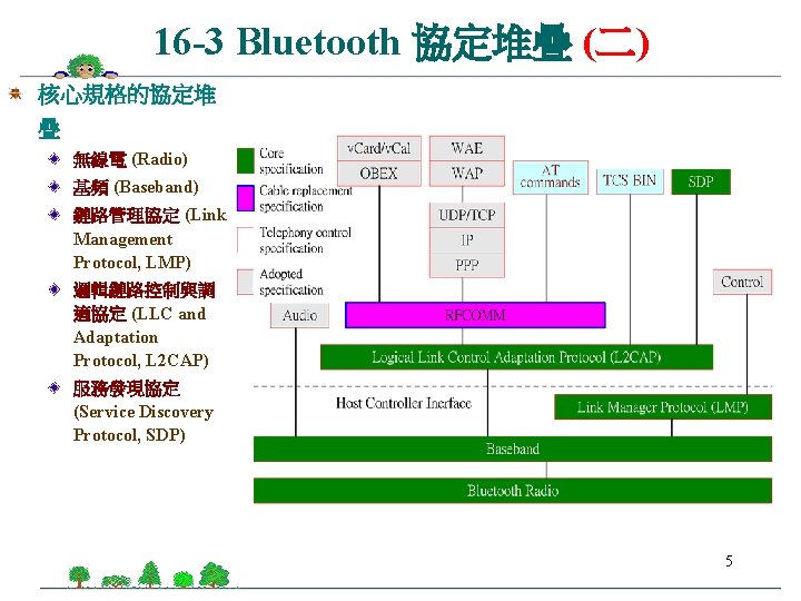 16 -3 Bluetooth 協定堆疊 (二) 核心規格的協定堆 疊 無線電 (Radio) 基頻 (Baseband) 鏈路管理協定 (Link Management