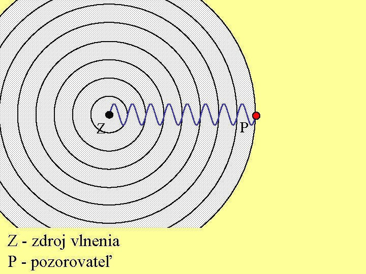 Z Z - zdroj vlnenia P - pozorovateľ P 