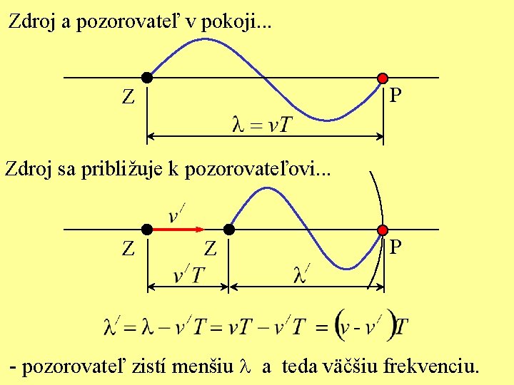 Zdroj a pozorovateľ v pokoji. . . P Z Zdroj sa približuje k pozorovateľovi.