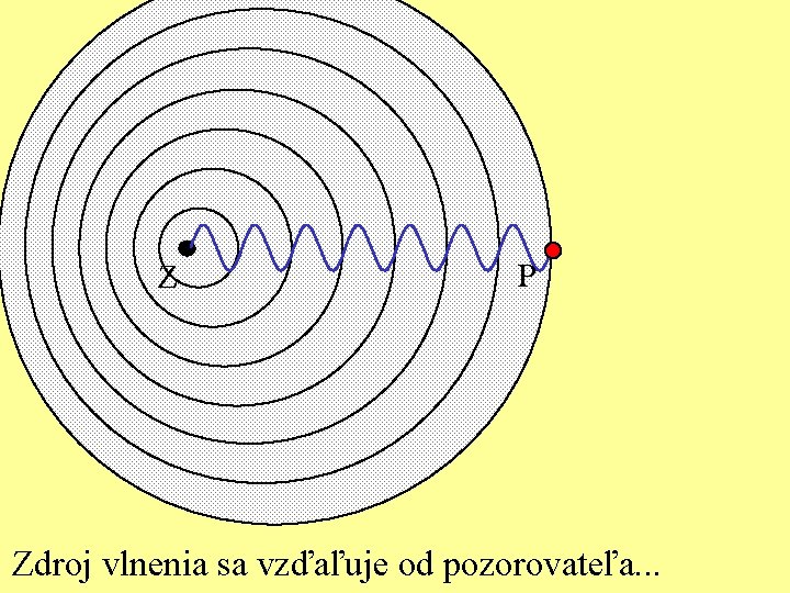 Z P Zdroj vlnenia sa vzďaľuje od pozorovateľa. . . 