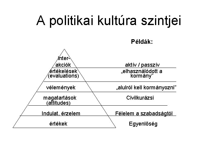 A politikai kultúra szintjei Példák: interakciók értékelések (evaluations) vélemények magatartások (attitudes) Indulat, érzelem értékek