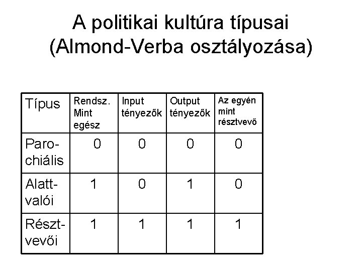 A politikai kultúra típusai (Almond-Verba osztályozása) Típus Rendsz. Mint egész Az egyén Input Output