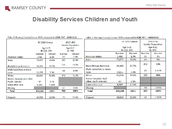 Who We Serve Disability Services Children and Youth 10 