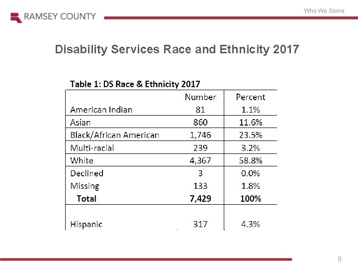 Who We Serve Disability Services Race and Ethnicity 2017 8 
