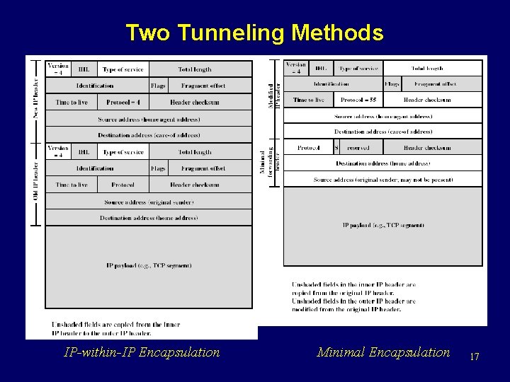 Two Tunneling Methods IP-within-IP Encapsulation Minimal Encapsulation 17 