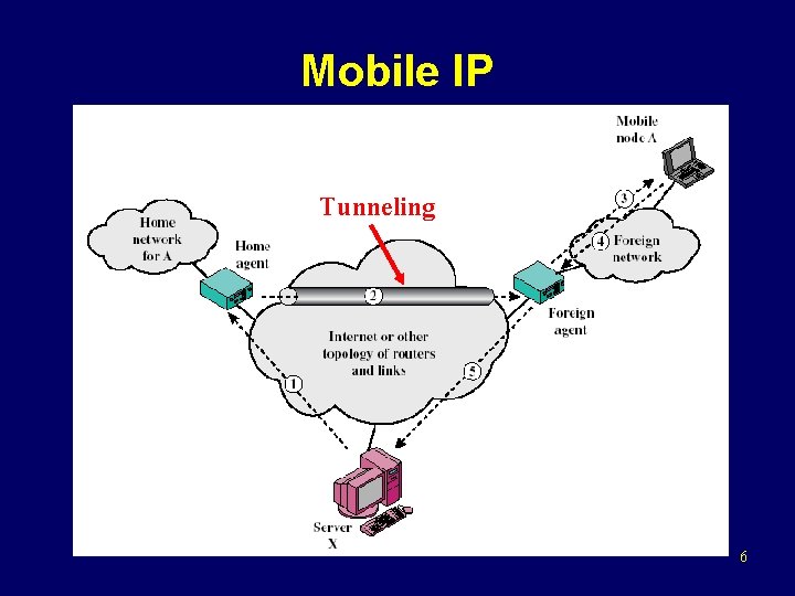 Mobile IP Tunneling 6 