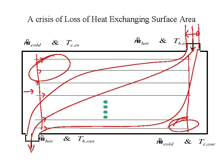 A crisis of Loss of Heat Exchanging Surface Area 