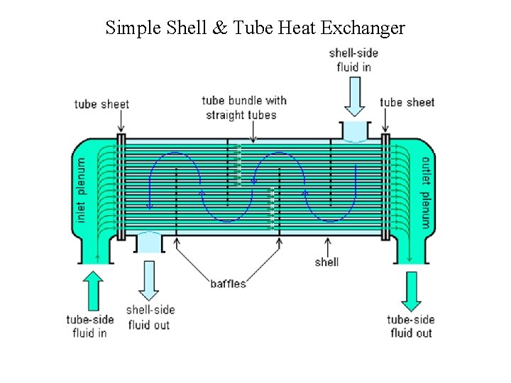 Simple Shell & Tube Heat Exchanger 