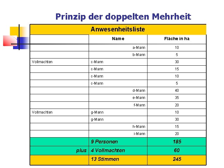 Prinzip der doppelten Mehrheit Anwesenheitsliste Name Vollmachten Fläche in ha a-Mann 10 b-Mann 5