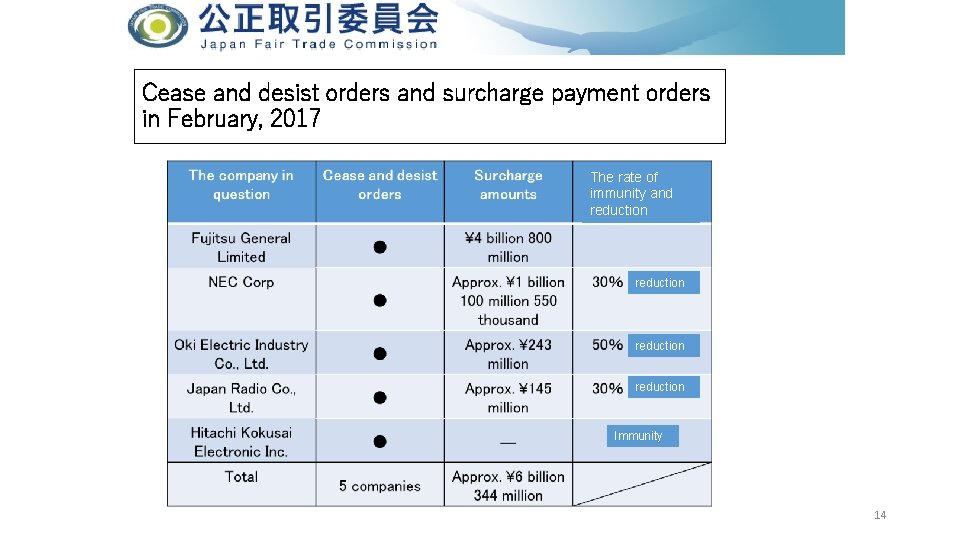 Cease and desist orders and surcharge payment orders in February, 2017 The rate of