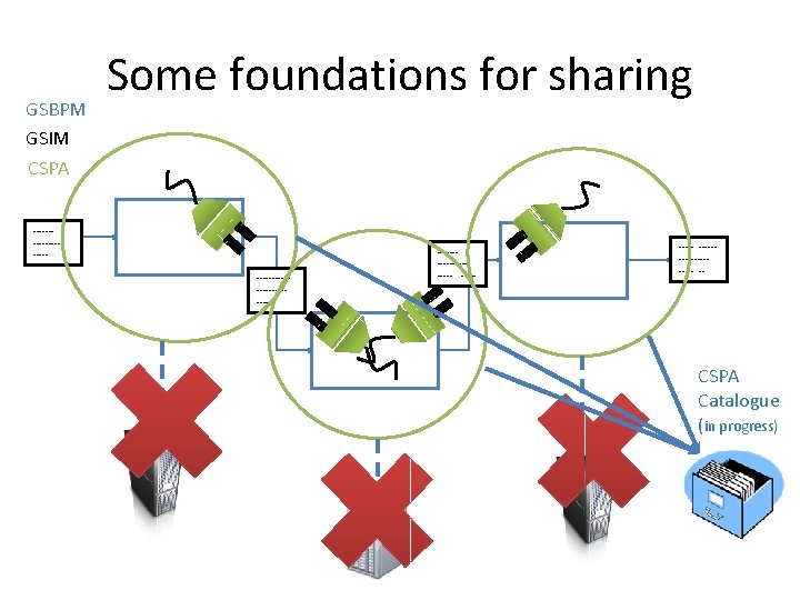 GSBPM GSIM CSPA Some foundations for sharing ---------------------- ---------- -- CSPA Catalogue (in progress)