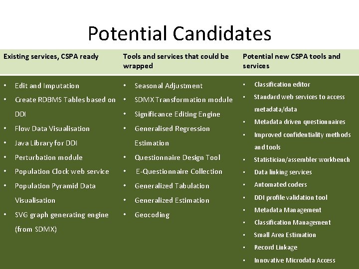 Potential Candidates Existing services, CSPA ready Tools and services that could be wrapped Potential