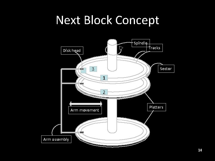 Next Block Concept Spindle Disk head 3 Tracks Sector 1 2 Arm movement Platters