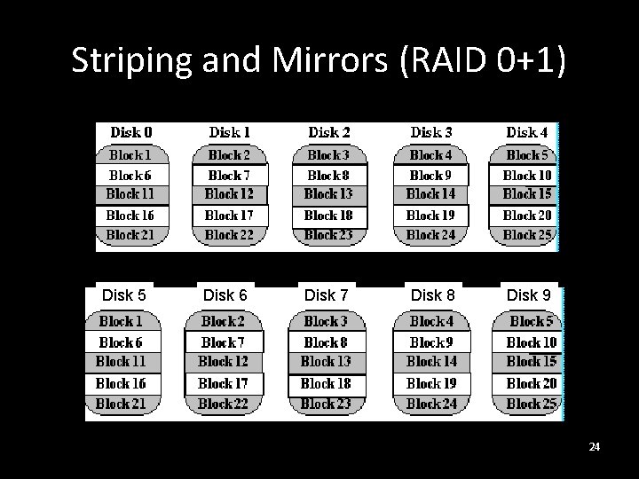 Striping and Mirrors (RAID 0+1) Disk 5 Disk 6 Disk 7 Disk 8 Disk