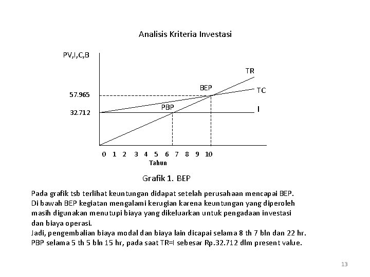 Analisis Kriteria Investasi PV, I, C, B TR BEP 57. 965 PBP 32. 712