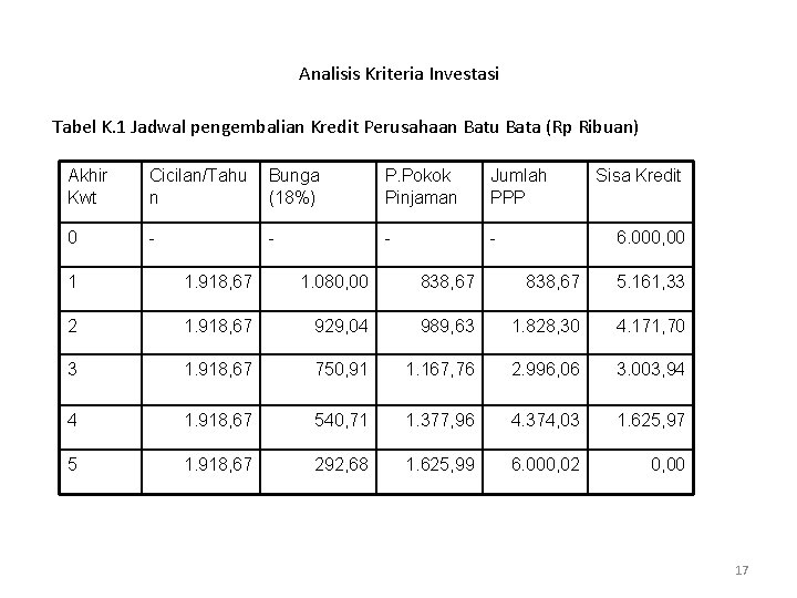 Analisis Kriteria Investasi Tabel K. 1 Jadwal pengembalian Kredit Perusahaan Batu Bata (Rp Ribuan)