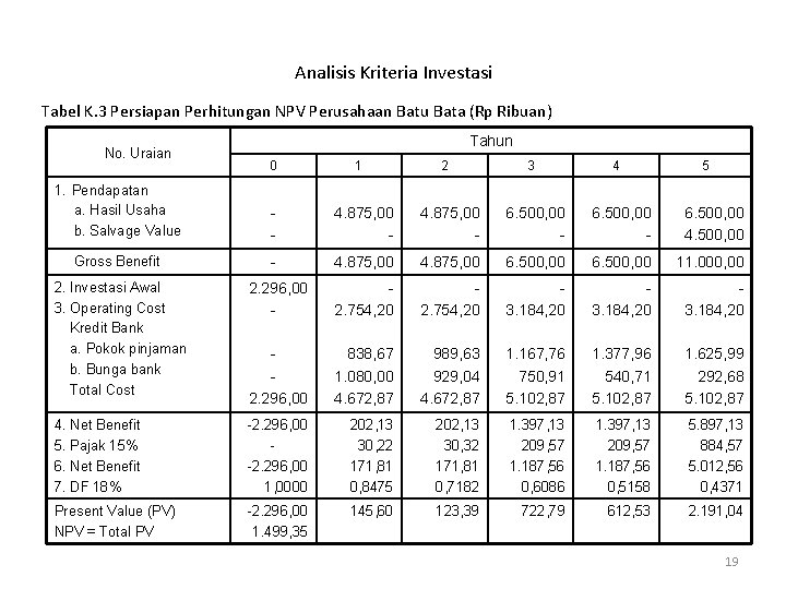 Analisis Kriteria Investasi Tabel K. 3 Persiapan Perhitungan NPV Perusahaan Batu Bata (Rp Ribuan)