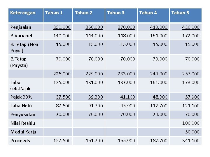 Keterangan Tahun 1 Tahun 2 Tahun 3 Tahun 4 Tahun 5 Penjualan 350. 000
