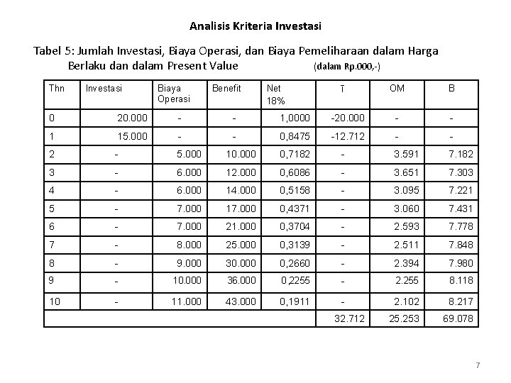 Analisis Kriteria Investasi Tabel 5: Jumlah Investasi, Biaya Operasi, dan Biaya Pemeliharaan dalam Harga