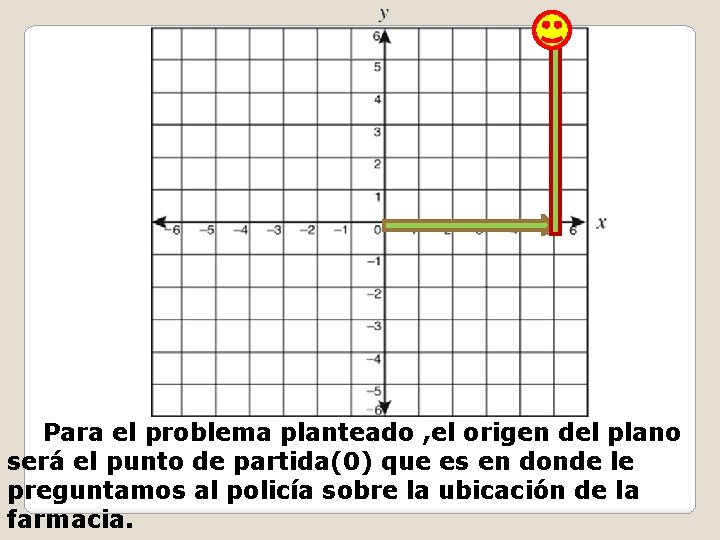 Para el problema planteado , el origen del plano será el punto de partida(0)